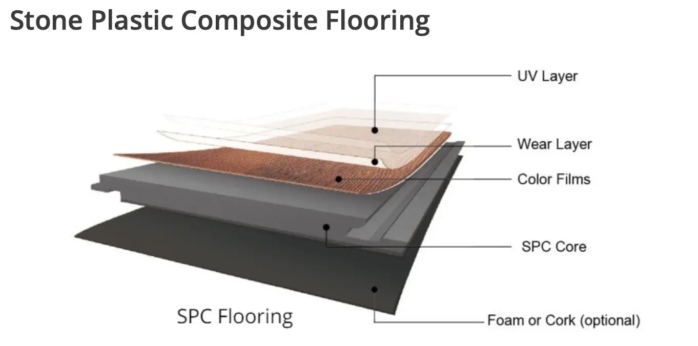 Wear layer in SPC flooring structure
